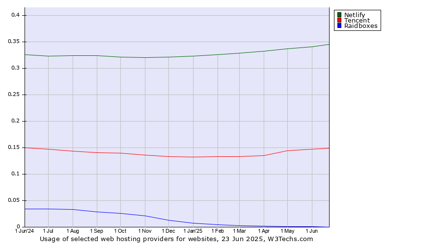 Historical trends in the usage of Netlify vs. Tencent vs. Raidboxes