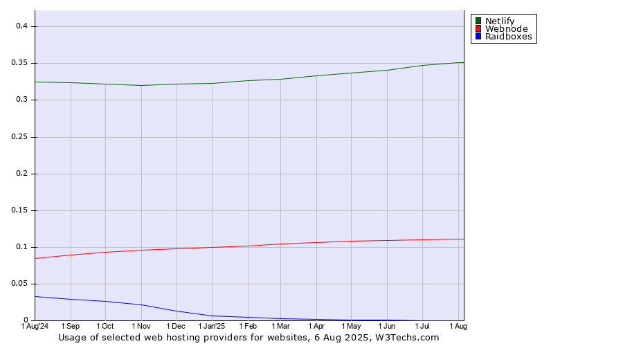 Historical trends in the usage of Netlify vs. Webnode vs. Raidboxes