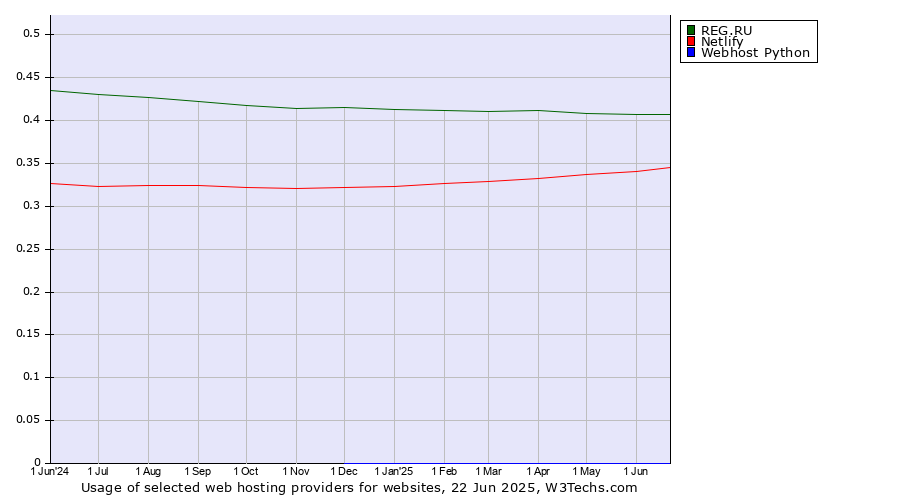 Historical trends in the usage of REG.RU vs. Netlify vs. Webhost Python