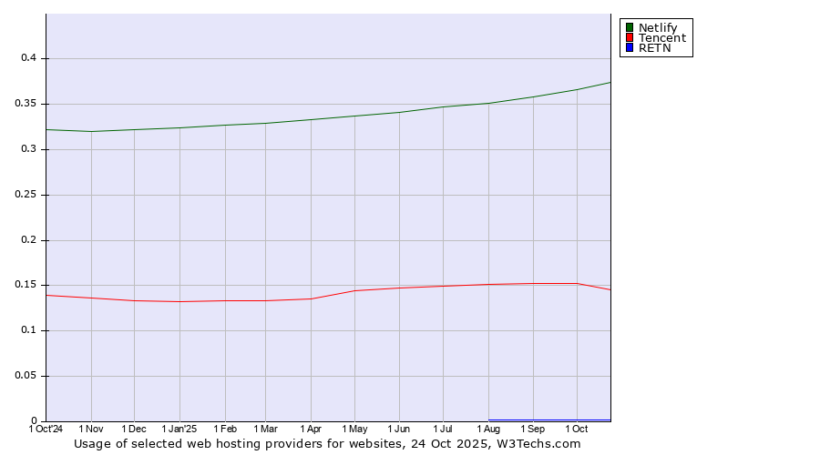 Historical trends in the usage of Netlify vs. Tencent vs. RETN
