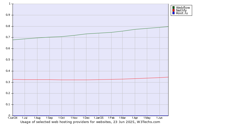 Historical trends in the usage of Webflow vs. Netlify vs. Root.lu