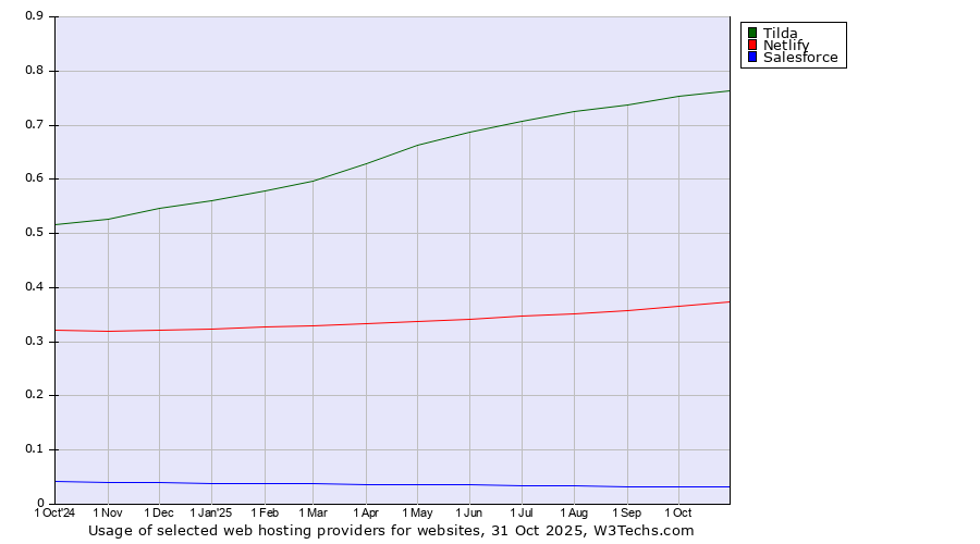Historical trends in the usage of Tilda vs. Netlify vs. Salesforce