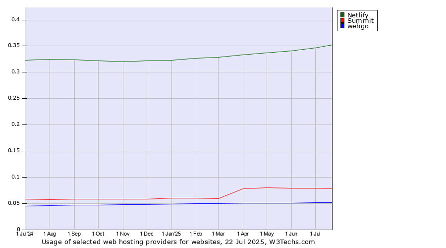 Historical trends in the usage of Netlify vs. Summit vs. webgo