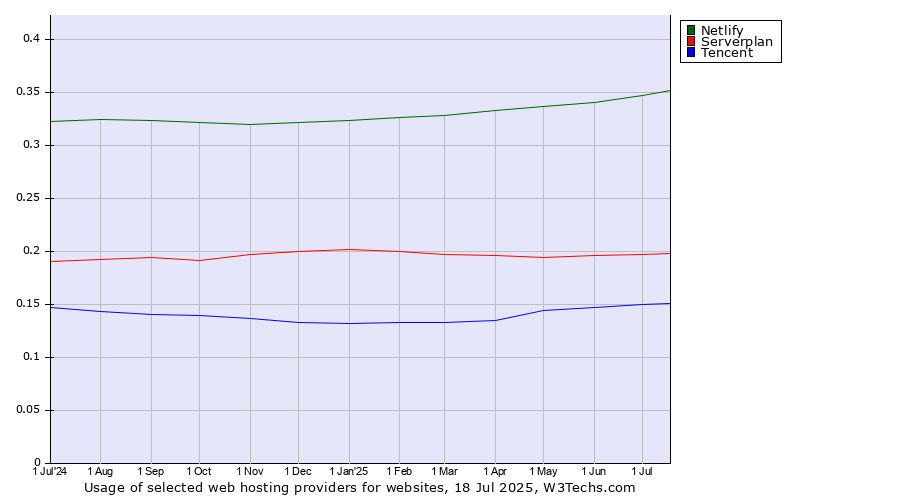 Historical trends in the usage of Netlify vs. Serverplan vs. Tencent