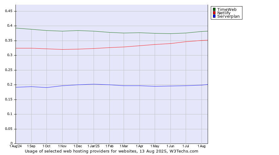 Historical trends in the usage of TimeWeb vs. Netlify vs. Serverplan
