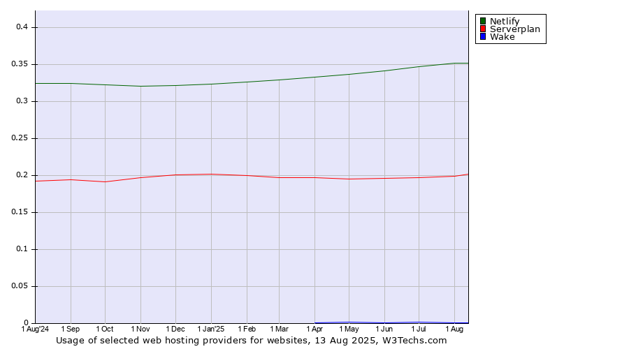 Historical trends in the usage of Netlify vs. Serverplan vs. Wake