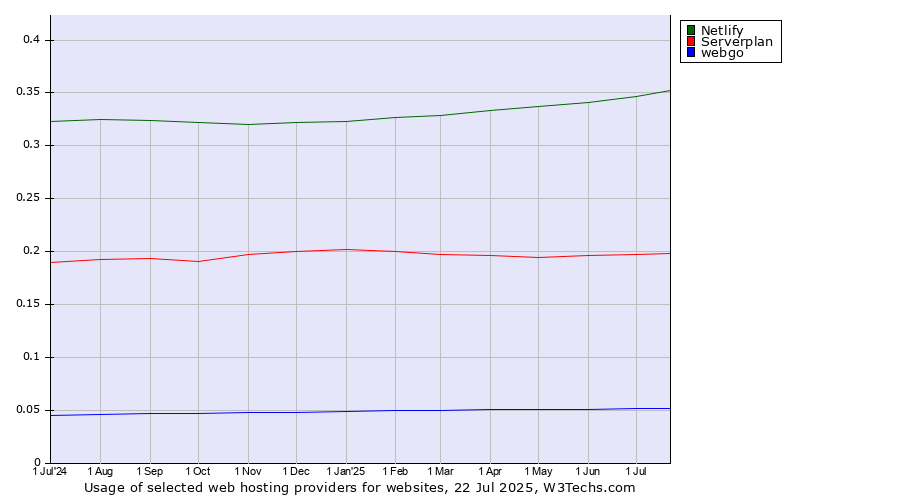 Historical trends in the usage of Netlify vs. Serverplan vs. webgo