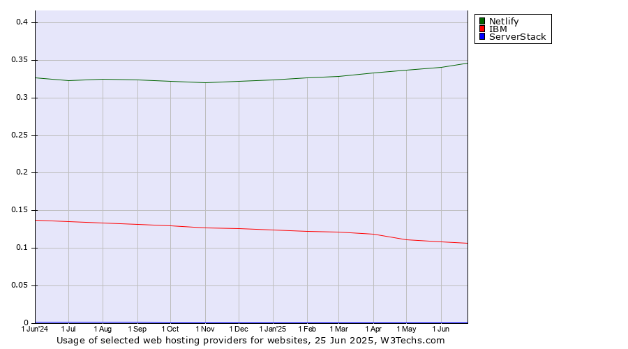 Historical trends in the usage of Netlify vs. IBM vs. ServerStack