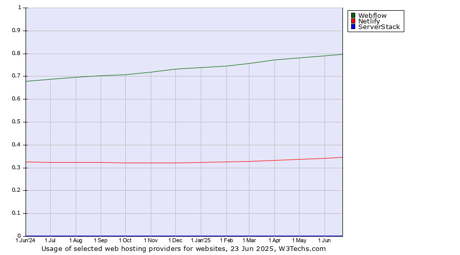 Historical trends in the usage of Webflow vs. Netlify vs. ServerStack