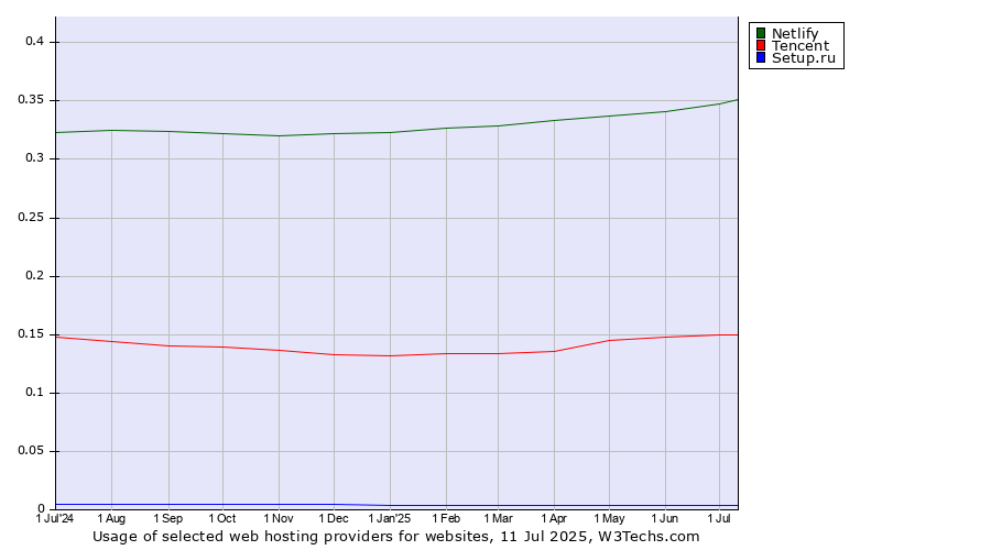 Historical trends in the usage of Netlify vs. Tencent vs. Setup.ru