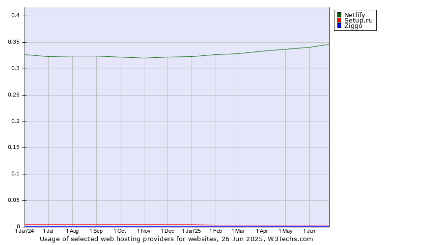 Historical trends in the usage of Netlify vs. Setup.ru vs. Ziggo