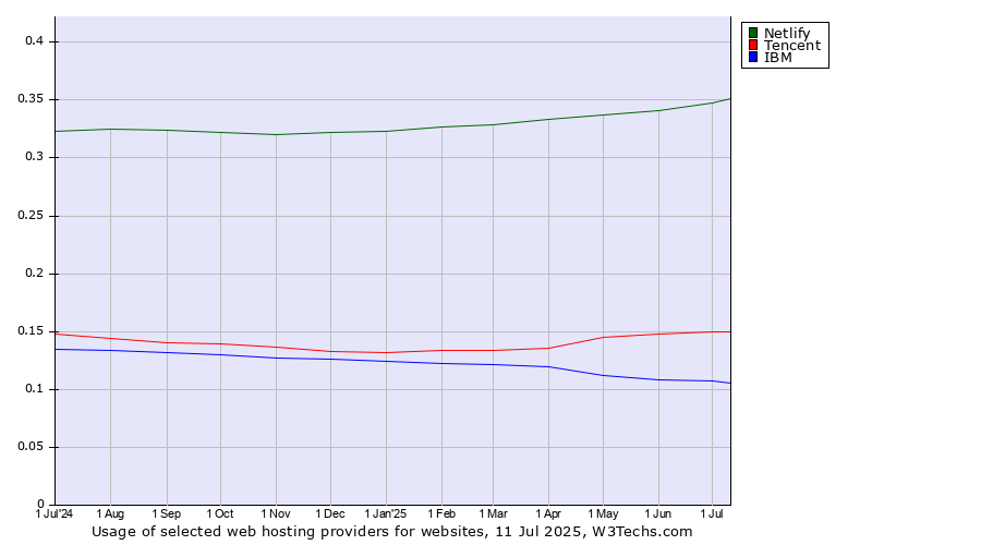 Historical trends in the usage of Netlify vs. Tencent vs. IBM