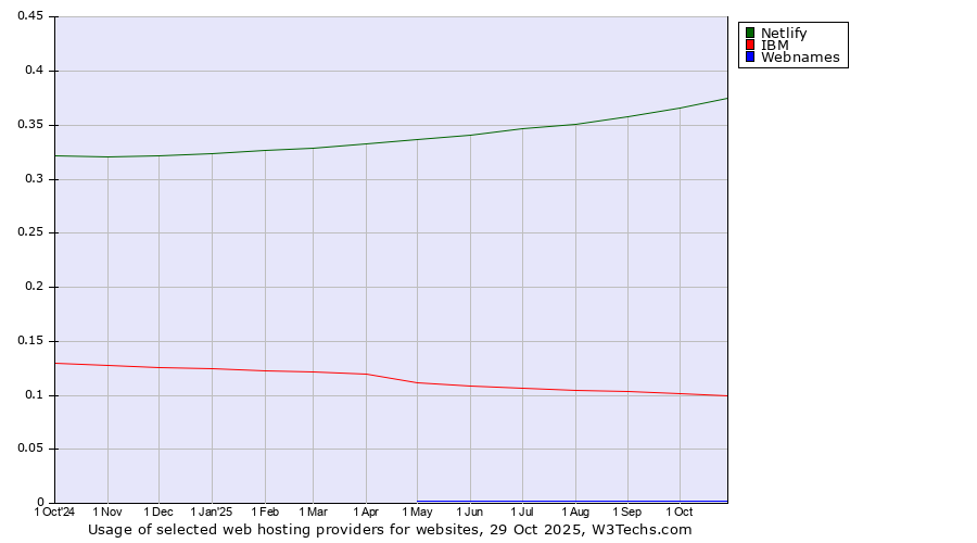 Historical trends in the usage of Netlify vs. IBM vs. Webnames