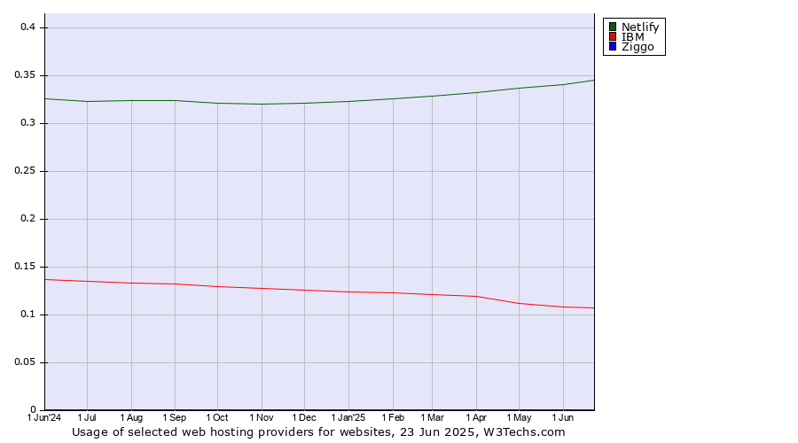 Historical trends in the usage of Netlify vs. IBM vs. Ziggo