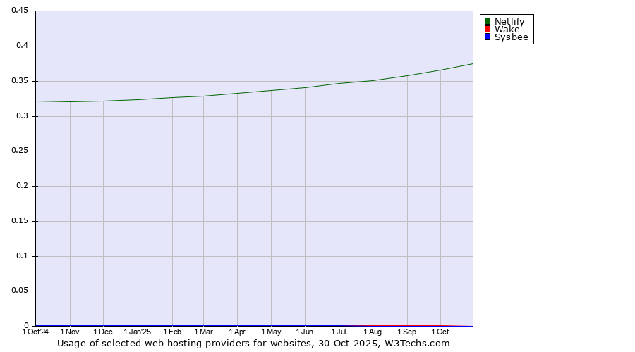 Historical trends in the usage of Netlify vs. Wake vs. Sysbee