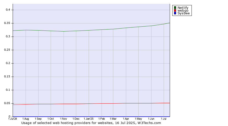 Historical trends in the usage of Netlify vs. webgo vs. Sysbee