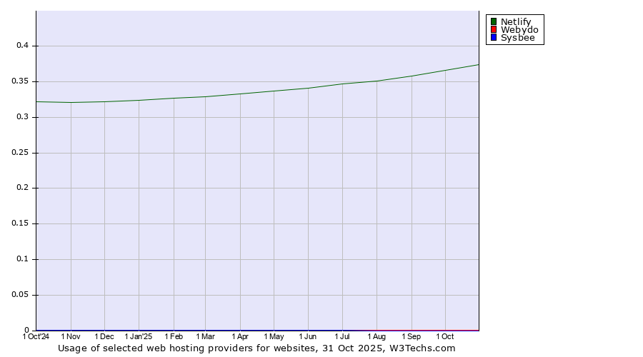Historical trends in the usage of Netlify vs. Webydo vs. Sysbee