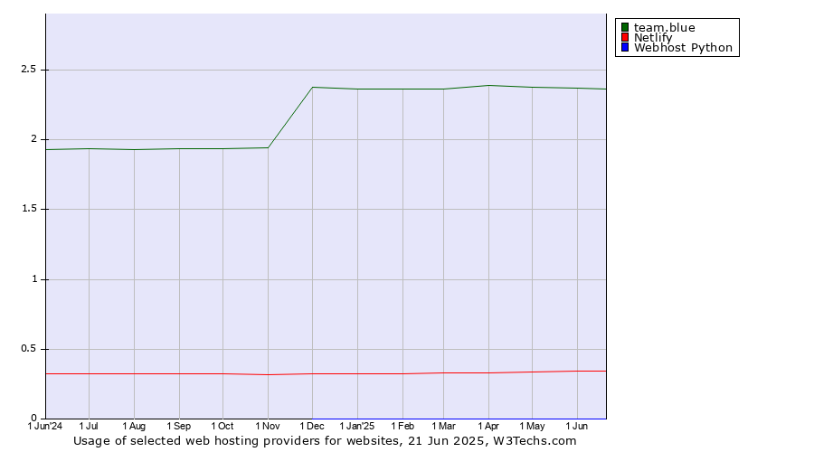 Historical trends in the usage of team.blue vs. Netlify vs. Webhost Python