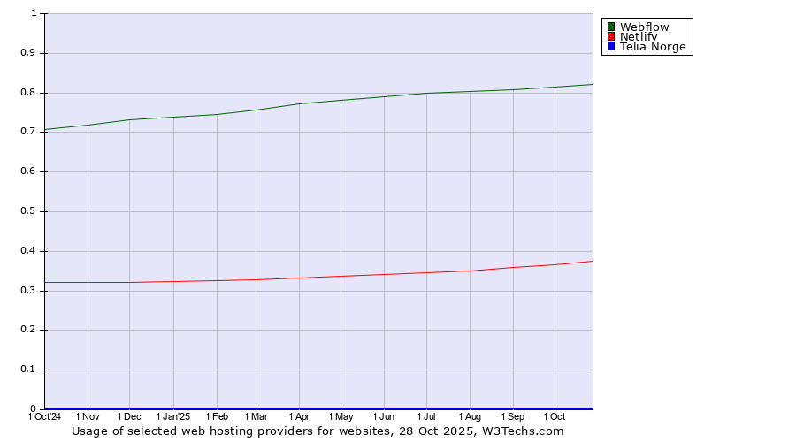 Historical trends in the usage of Webflow vs. Netlify vs. Telia Norge