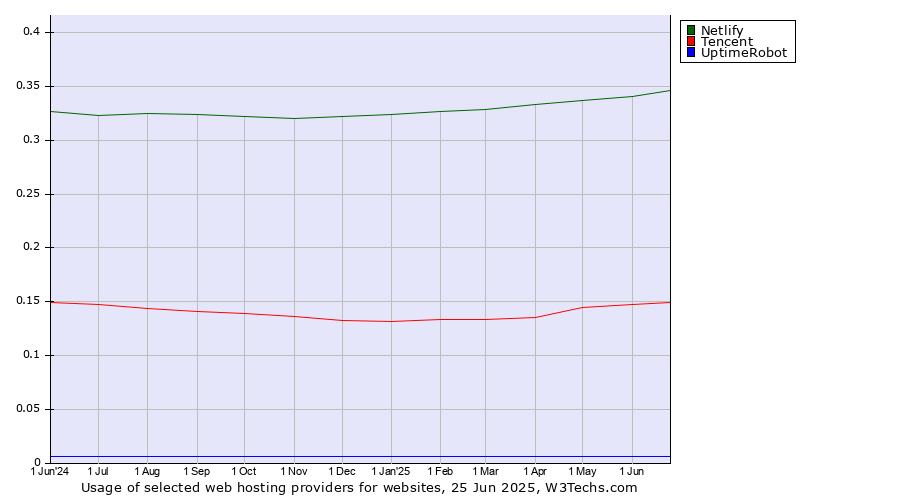 Historical trends in the usage of Netlify vs. Tencent vs. UptimeRobot
