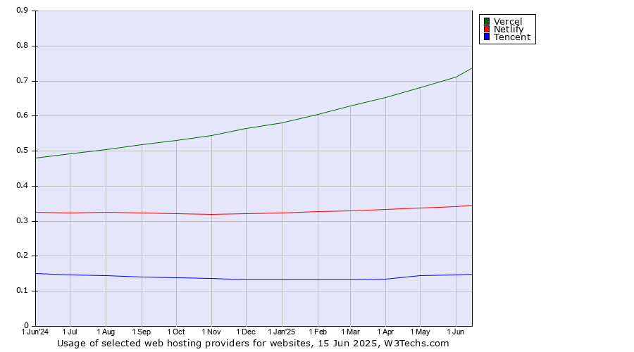 Historical trends in the usage of Vercel vs. Netlify vs. Tencent
