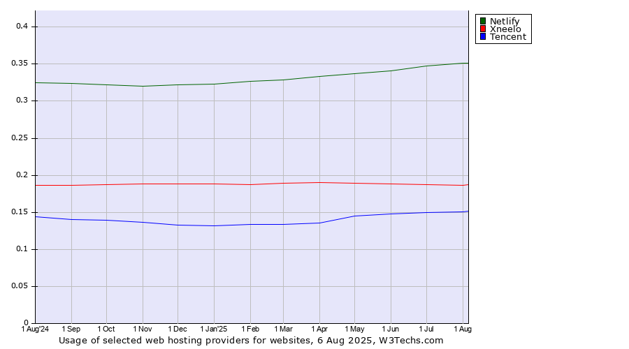 Historical trends in the usage of Netlify vs. Xneelo vs. Tencent