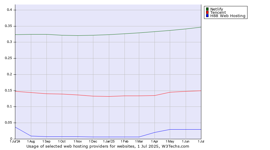 Historical trends in the usage of Netlify vs. Tencent vs. H88 Web Hosting