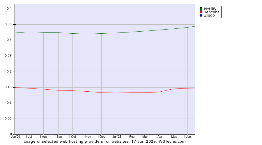 Historical trends in the usage of Netlify vs. Tencent vs. Ziggo