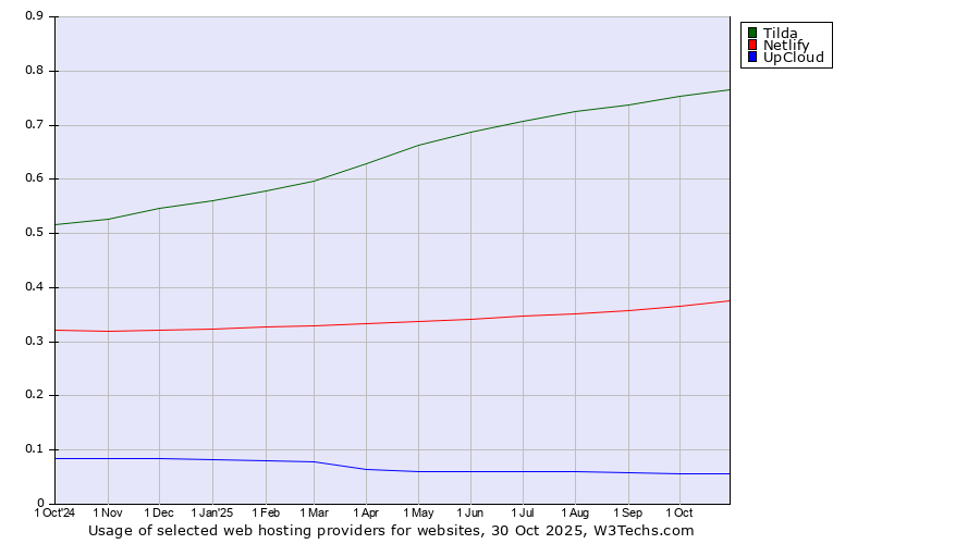 Historical trends in the usage of Tilda vs. Netlify vs. UpCloud