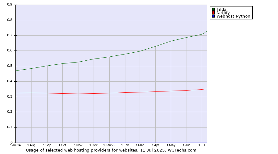 Historical trends in the usage of Tilda vs. Netlify vs. Webhost Python