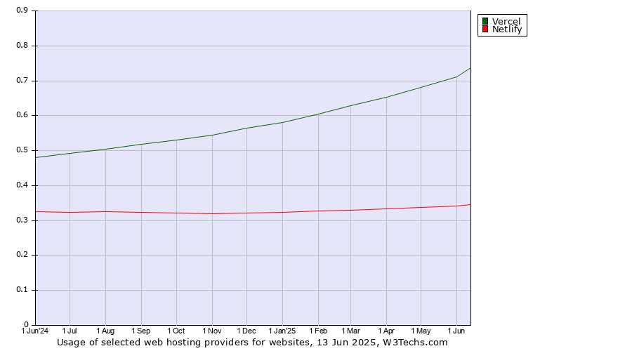 Historical trends in the usage of Vercel vs. Netlify