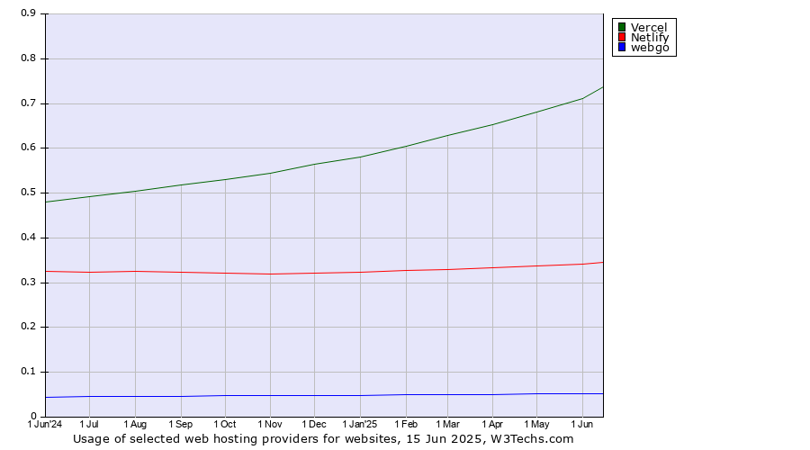 Historical trends in the usage of Vercel vs. Netlify vs. webgo