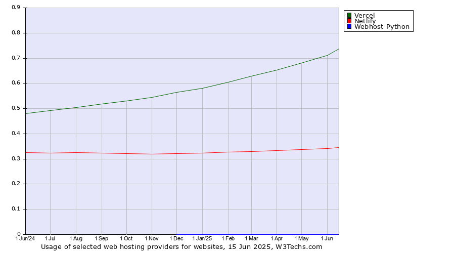 Historical trends in the usage of Vercel vs. Netlify vs. Webhost Python