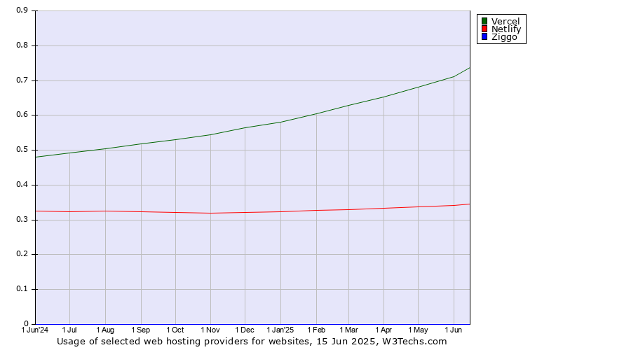 Historical trends in the usage of Vercel vs. Netlify vs. Ziggo