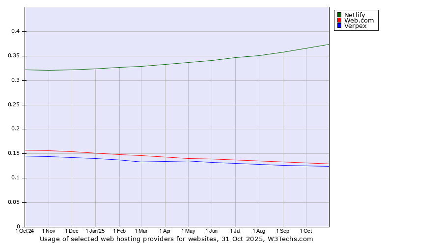 Historical trends in the usage of Netlify vs. Web.com vs. Verpex