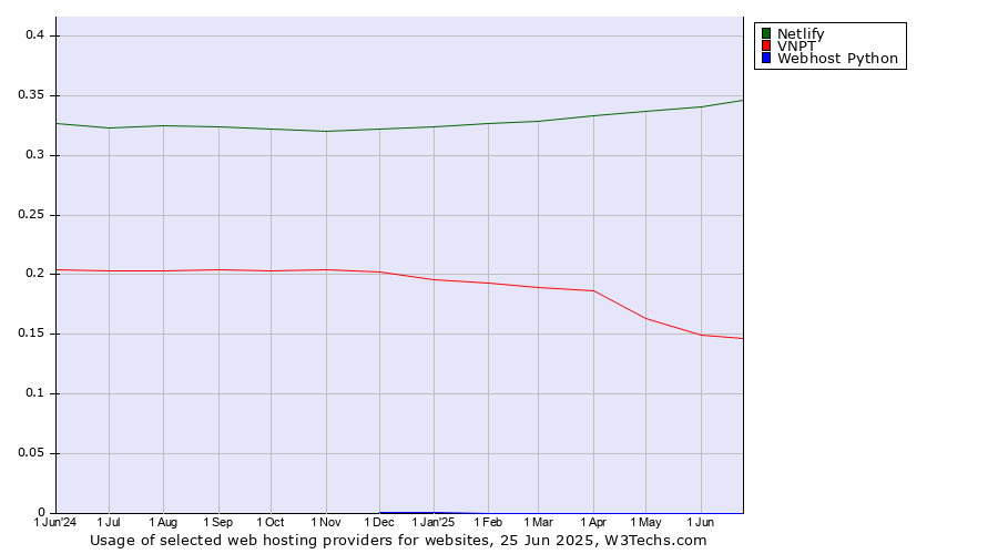 Historical trends in the usage of Netlify vs. VNPT vs. Webhost Python