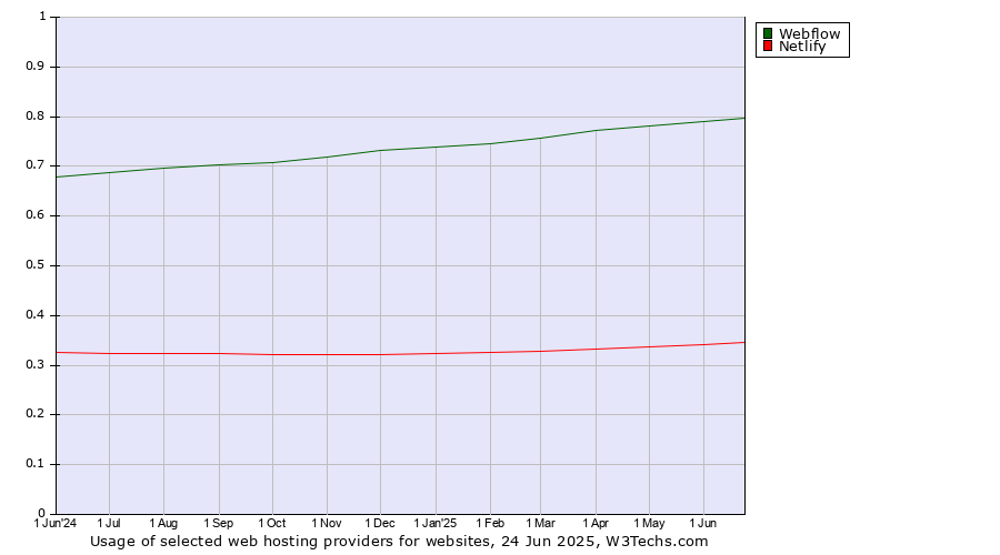 Historical trends in the usage of Webflow vs. Netlify