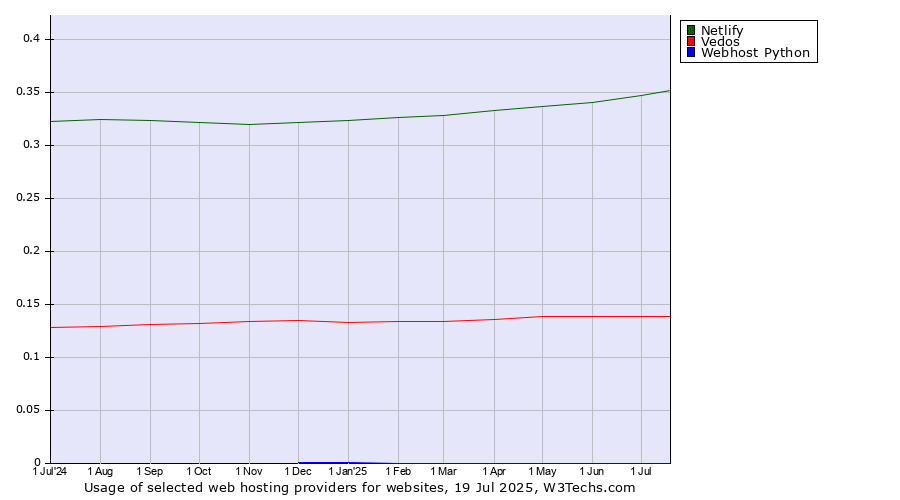 Historical trends in the usage of Netlify vs. Vedos vs. Webhost Python