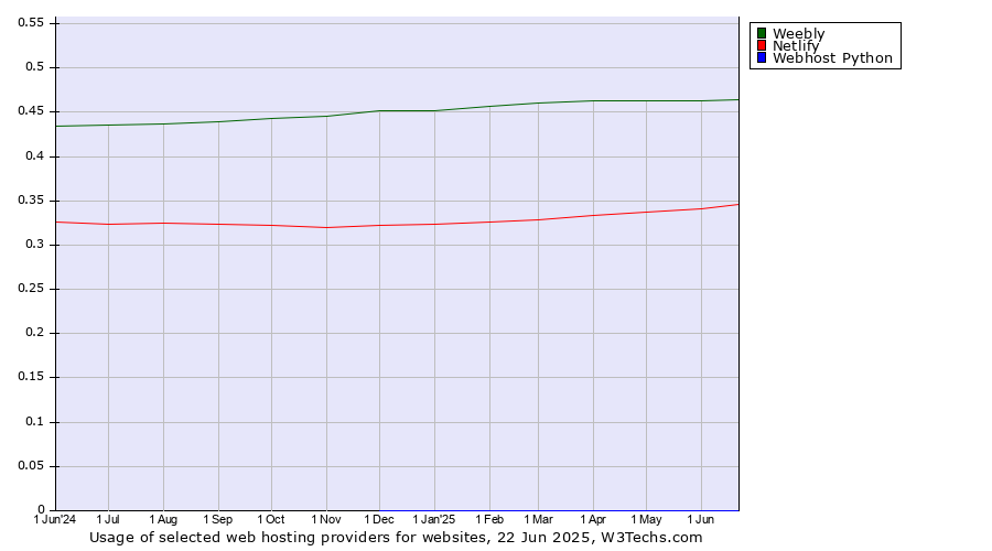 Historical trends in the usage of Weebly vs. Netlify vs. Webhost Python