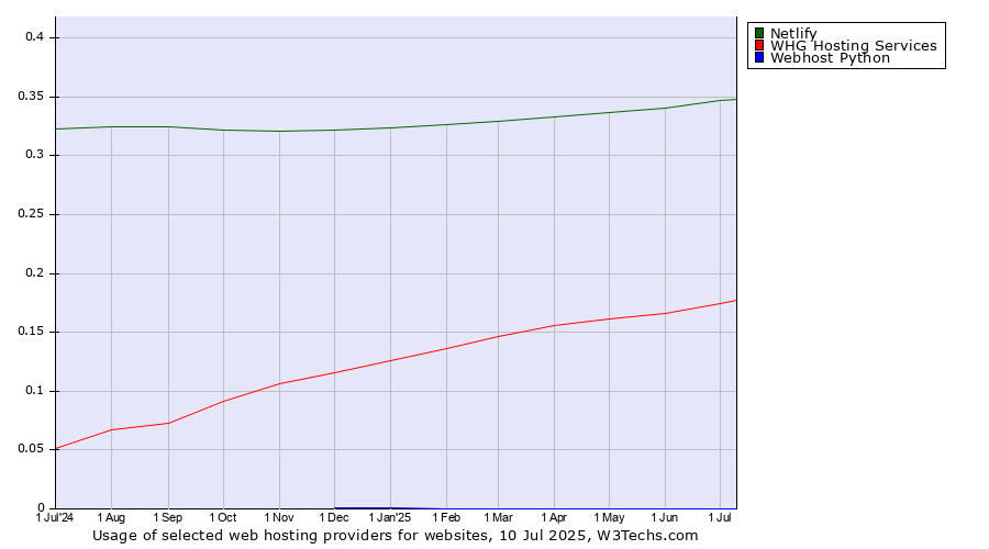 Historical trends in the usage of Netlify vs. WHG Hosting Services vs. Webhost Python