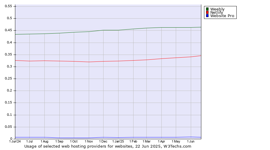 Historical trends in the usage of Weebly vs. Netlify vs. Website Pro