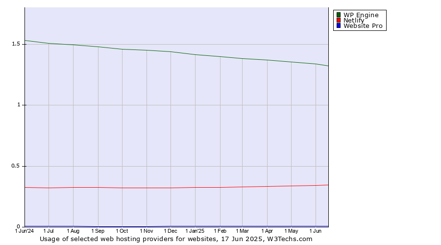 Historical trends in the usage of WP Engine vs. Netlify vs. Website Pro