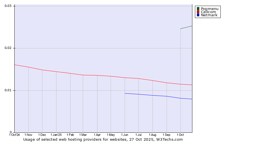 Historical trends in the usage of Popmenu vs. Cellcom vs. Netmark