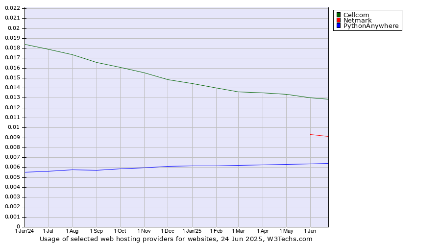 Historical trends in the usage of Cellcom vs. Netmark vs. PythonAnywhere