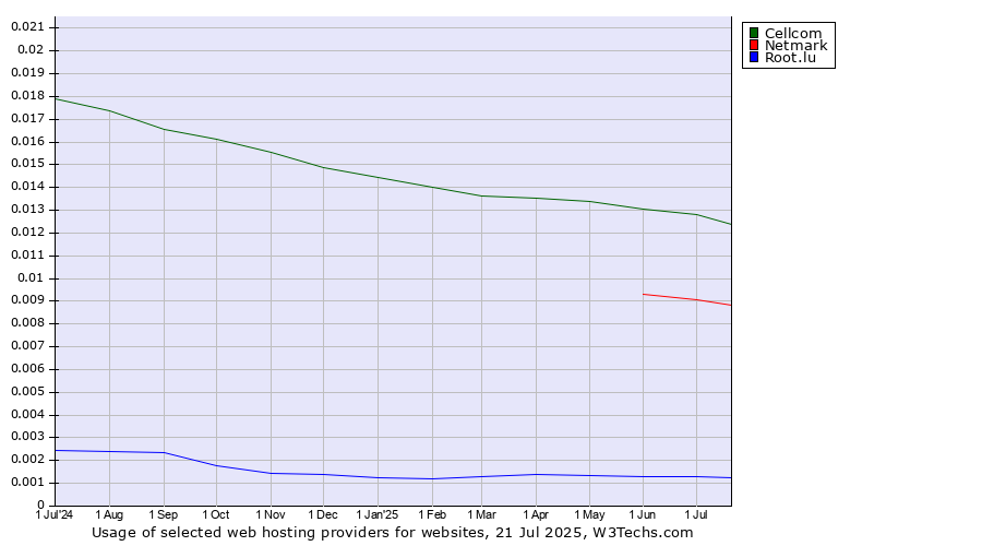 Historical trends in the usage of Cellcom vs. Netmark vs. Root.lu