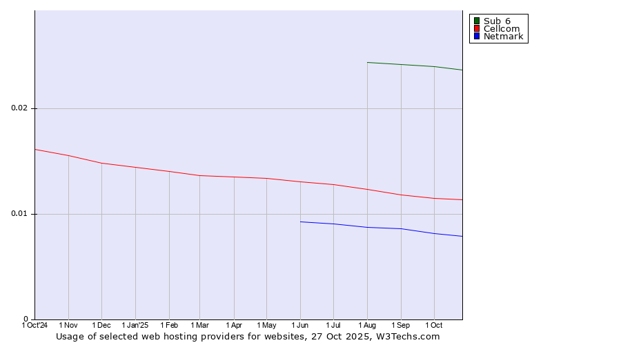 Historical trends in the usage of Sub 6 vs. Cellcom vs. Netmark
