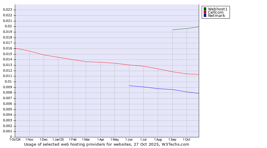 Historical trends in the usage of Webhost1 vs. Cellcom vs. Netmark