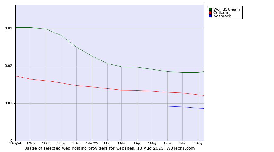 Historical trends in the usage of WorldStream vs. Cellcom vs. Netmark