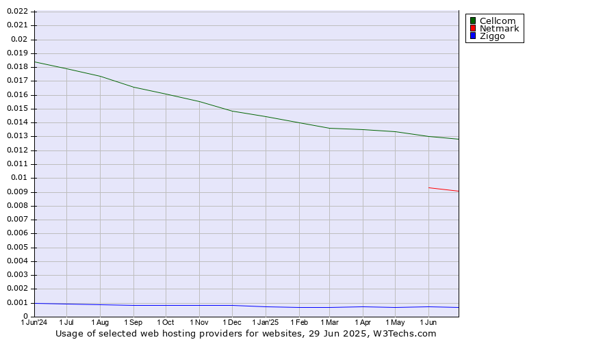 Historical trends in the usage of Cellcom vs. Netmark vs. Ziggo