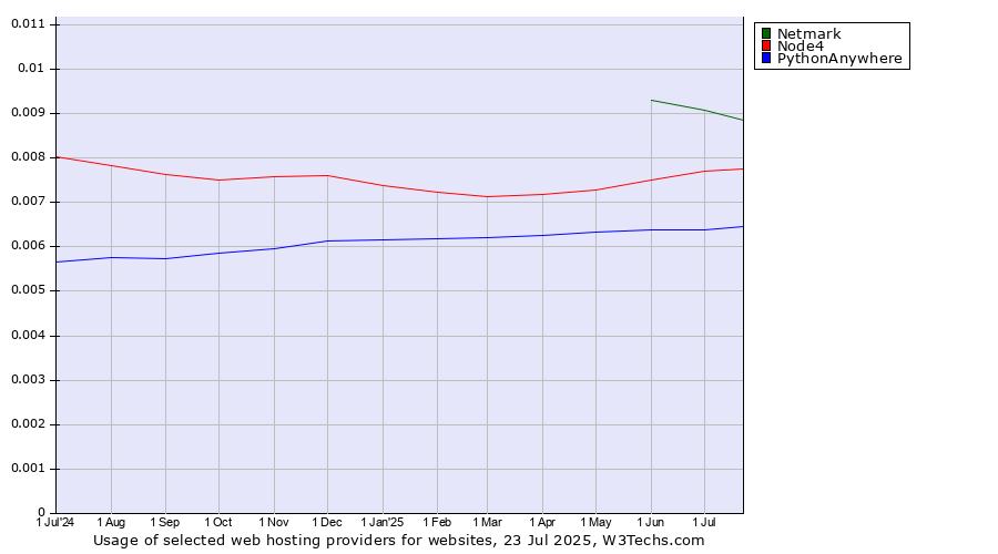 Historical trends in the usage of Netmark vs. Node4 vs. PythonAnywhere